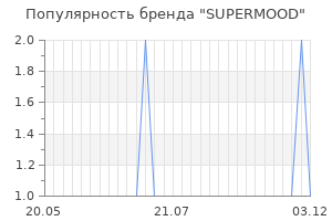 Популярность бренда SUPERMOOD