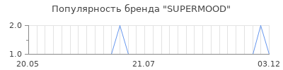 Популярность SUPERMOOD