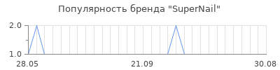 Популярность supernail