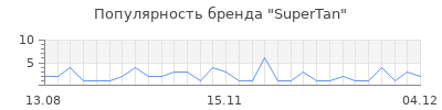 Популярность supertan