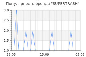 Популярность бренда supertrash