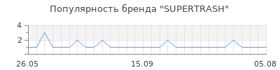 Популярность supertrash