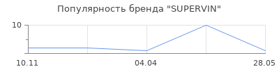 Популярность SUPERVIN