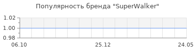 Популярность superwalker