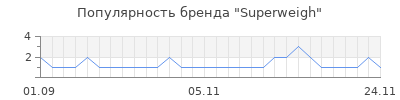 Популярность superweigh