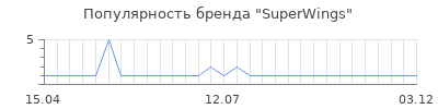Популярность SuperWings