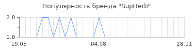 Популярность SupHerb