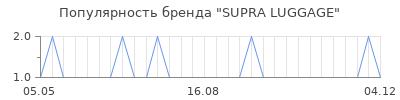 Популярность SUPRA LUGGAGE