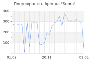 Популярность бренда supra
