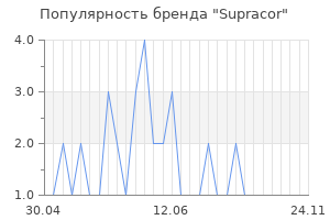 Популярность бренда supracor