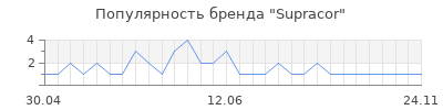 Популярность supracor