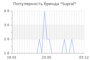 Популярность бренда Supral