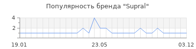Популярность Supral