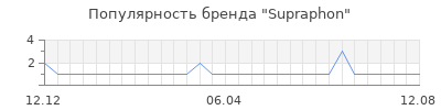 Популярность Supraphon