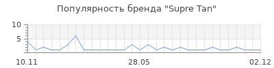 Популярность supre tan