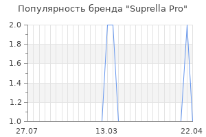 Популярность бренда suprella pro