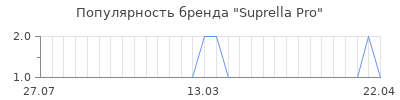 Популярность suprella pro