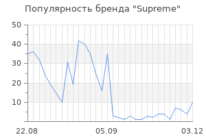 Популярность бренда supreme