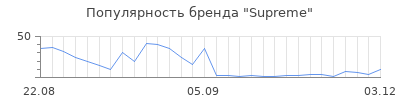 Популярность supreme