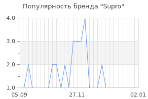 Популярность бренда Supro
