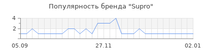 Популярность Supro