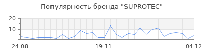 Популярность suprotec