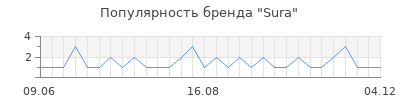 Популярность Sura