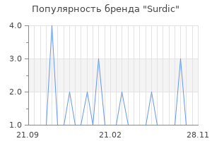 Популярность бренда surdic