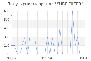 Популярность бренда sure filter
