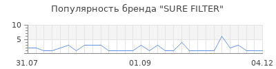 Популярность sure filter