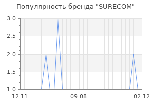 Популярность бренда surecom