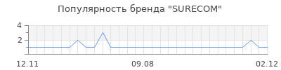 Популярность surecom