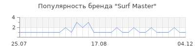 Популярность surf master