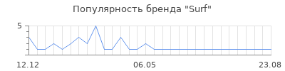 Популярность surf