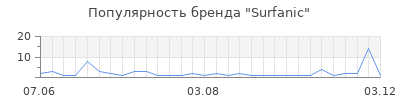 Популярность Surfanic