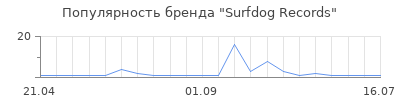 Популярность Surfdog Records