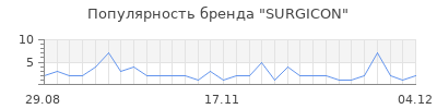 Популярность SURGICON