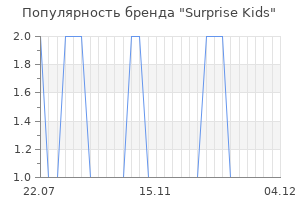 Популярность бренда Surprise Kids
