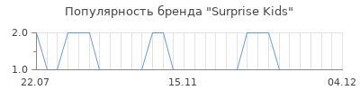 Популярность Surprise Kids