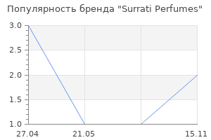 Популярность бренда Surrati Perfumes