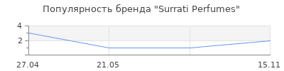 Популярность Surrati Perfumes