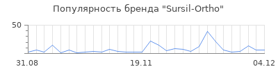Популярность sursil ortho