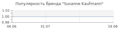 Популярность Susanne Kaufmann