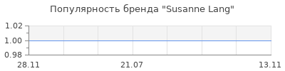 Популярность Susanne Lang
