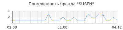 Популярность susen