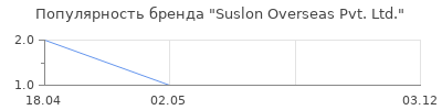 Популярность Suslon Overseas Pvt. Ltd.
