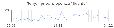 Популярность suunto