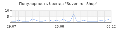 Популярность Suvenirof-Shop