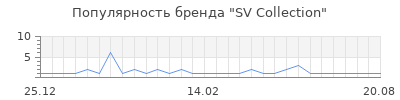 Популярность SV Collection