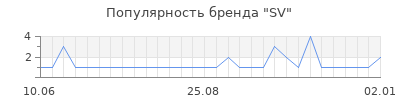 Популярность SV